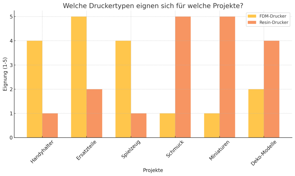 Druckerarten - Projektvergleich